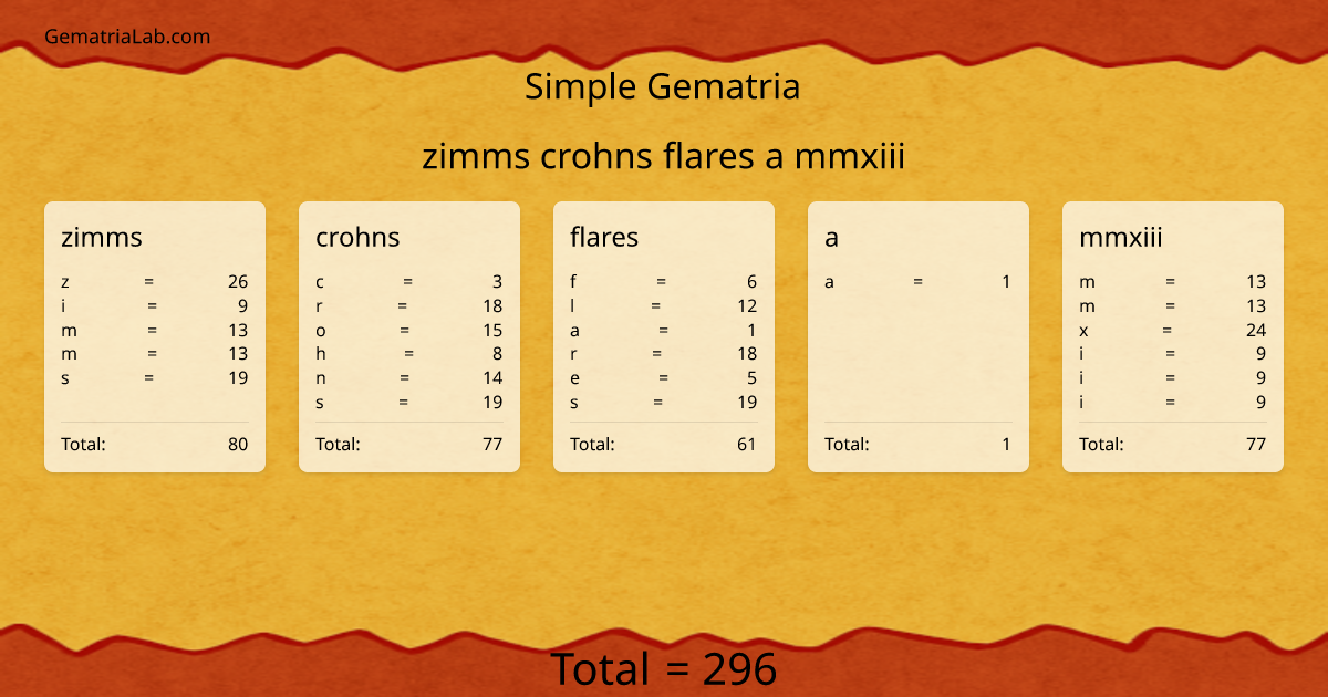 zimms crohns flares a mmxiii in simple Gematria